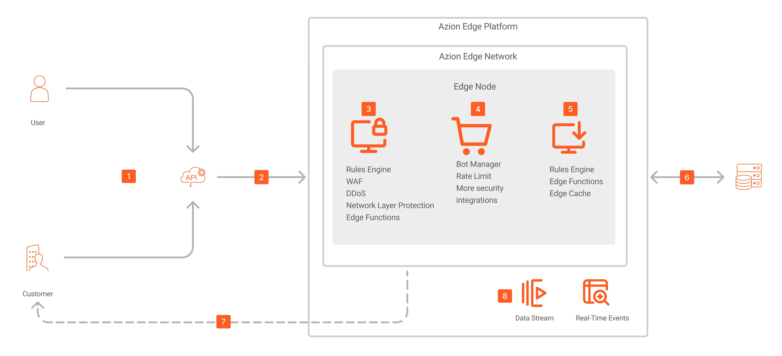 Gráfico sobre la arquitectura de Azion para seguridad de API gateway.